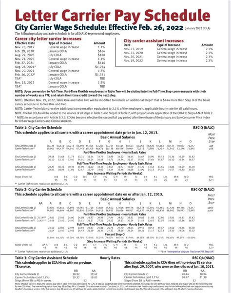 Letter <strong>Carrier Pay</strong> Schedule <strong>City Carrier Wage</strong> Schedule: Effective January 12, 2013 The following <strong>salary</strong> and rate schedule is for all NALC-represented. . Ptf city carrier pay scale